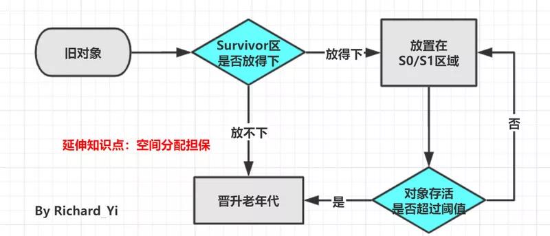 [图]JVM-GC