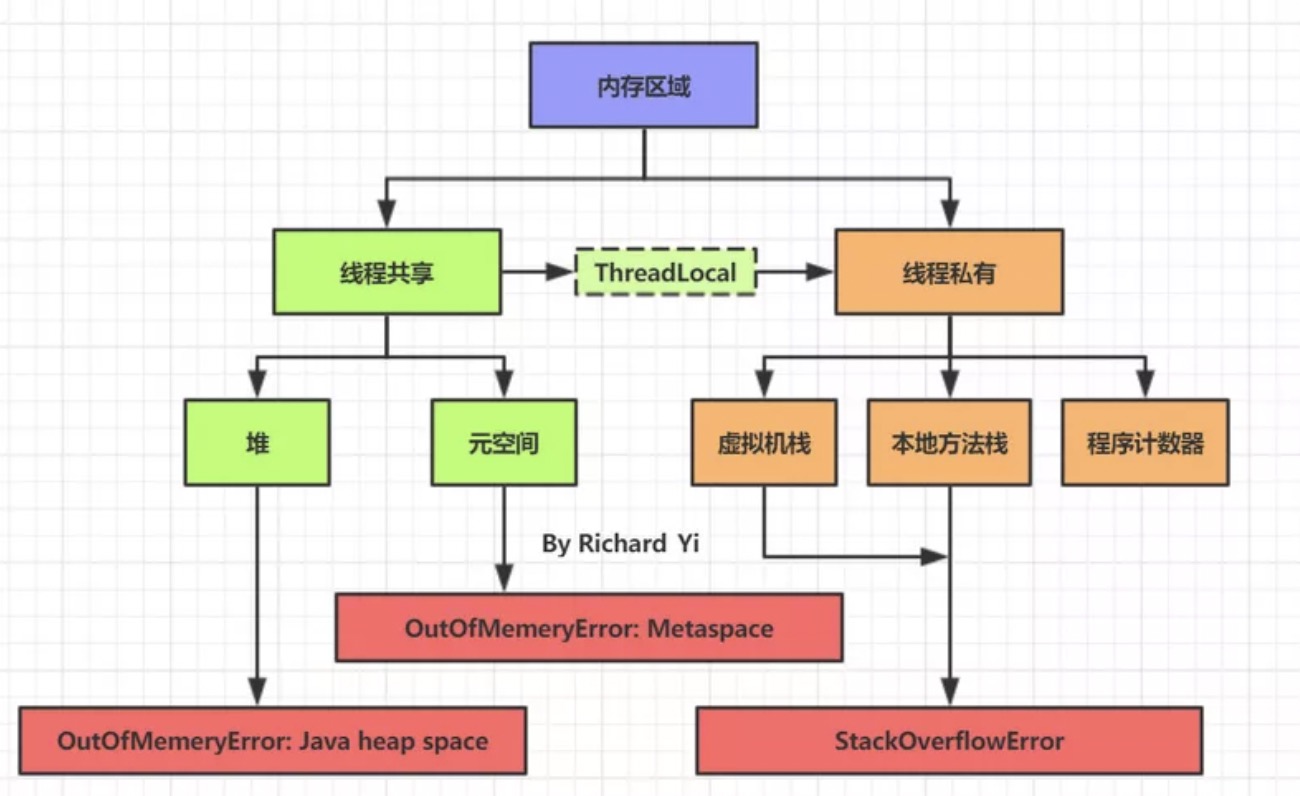 [图]JVM 线程布局