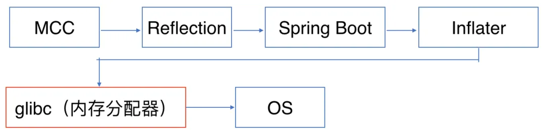 [图]OOM