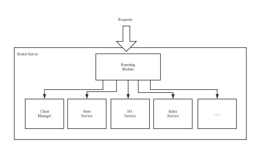 RocketMQ BrokerServer