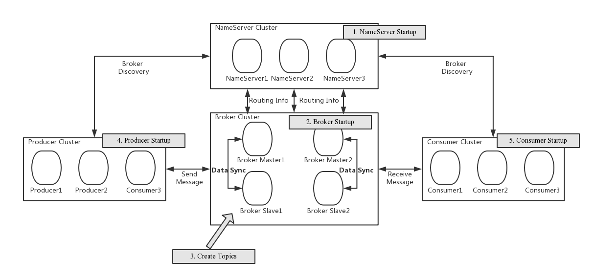 /img/2021/02/rocketmq_architecture_3.png